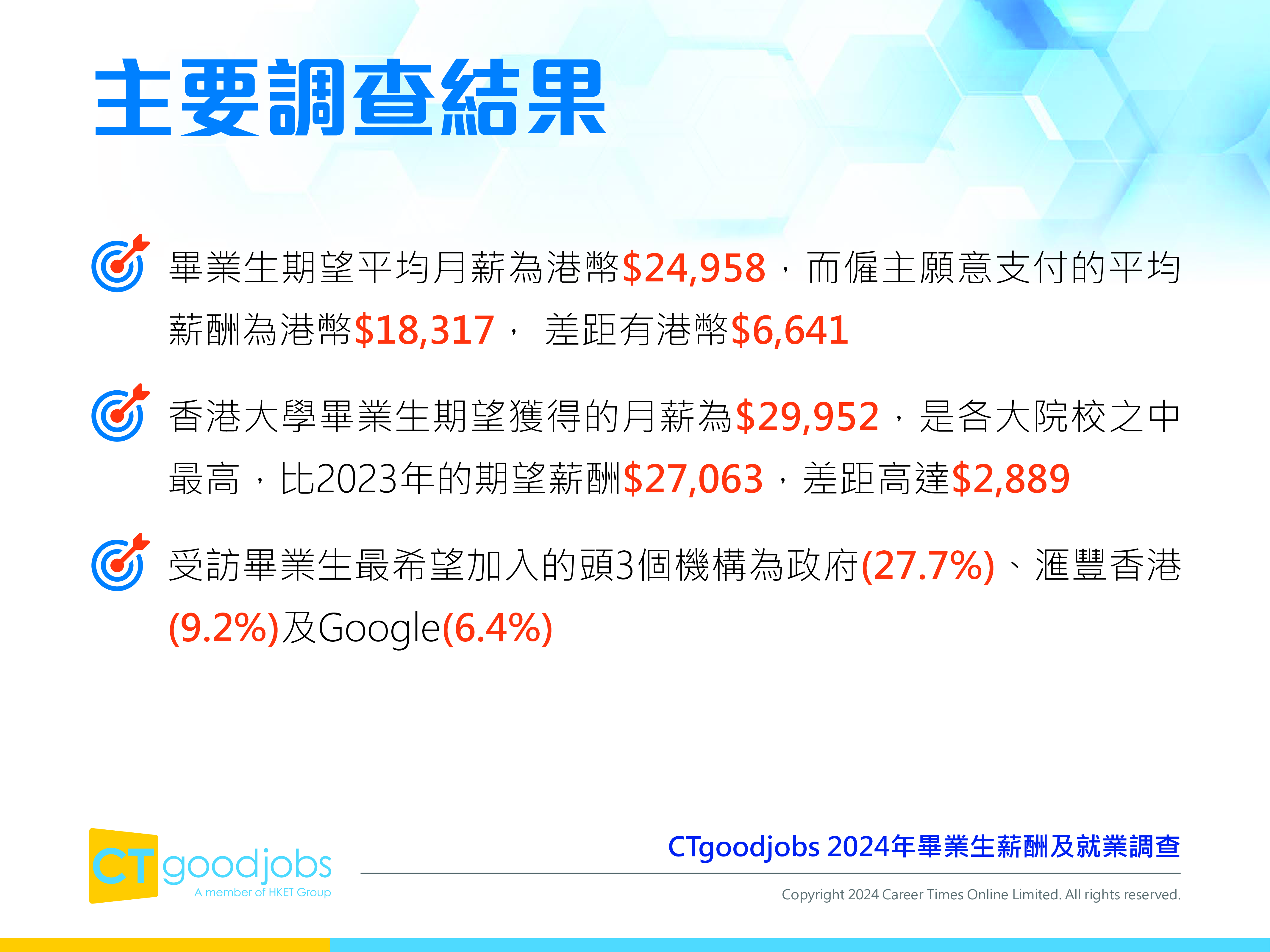 CTgoodjobs2024年毕业生薪酬及就业调查报告繁体版45页